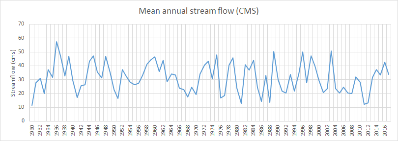 AnnualPlot